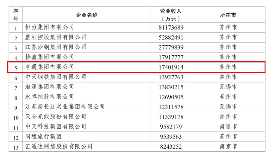 2024江蘇民企百強發布，亨通挺進前五！(圖2)